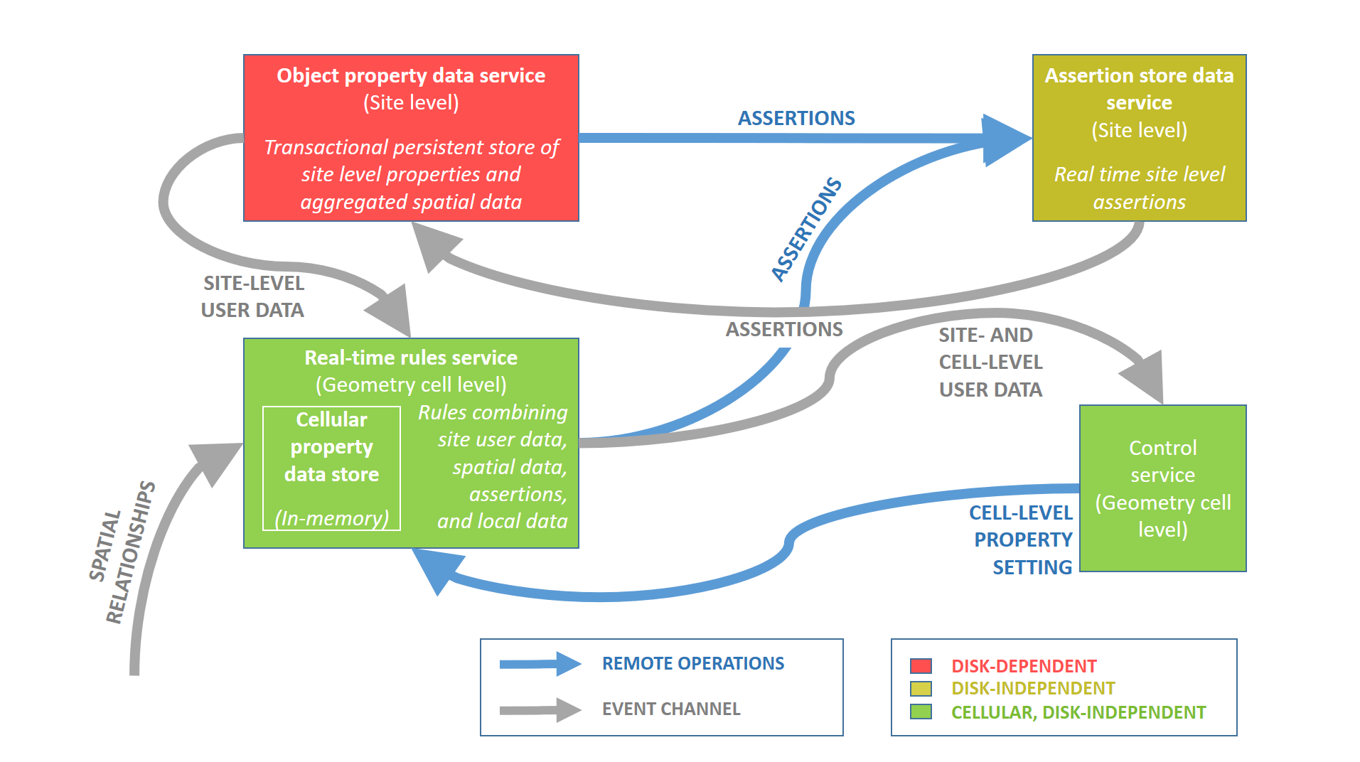diagram showing organization of services for real-time rules
